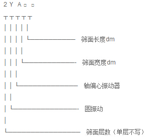 YA圆形振动筛型号标示