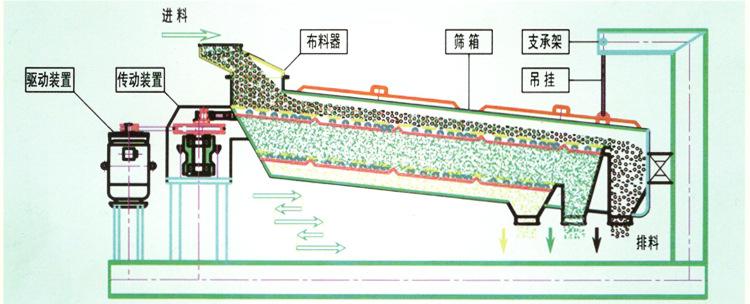 平面筛工作原理